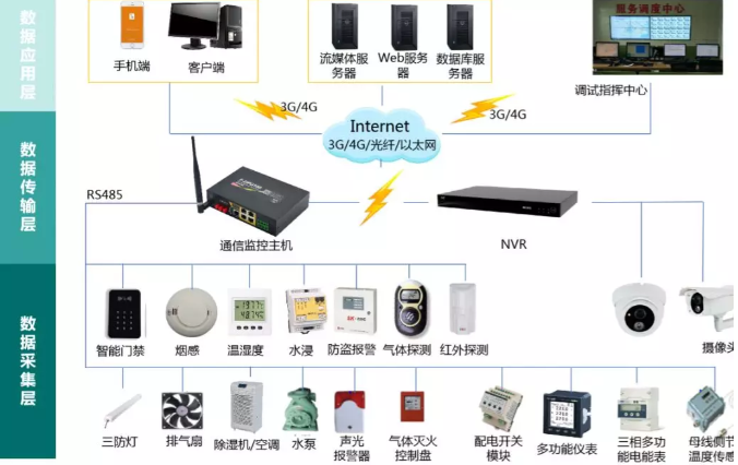 變電站(所)、配電室智能綜合監(jiān)控系統(tǒng)(輕松實(shí)現(xiàn)變電站(所)、配電室綜合監(jiān)控的智能化、集約化管控)