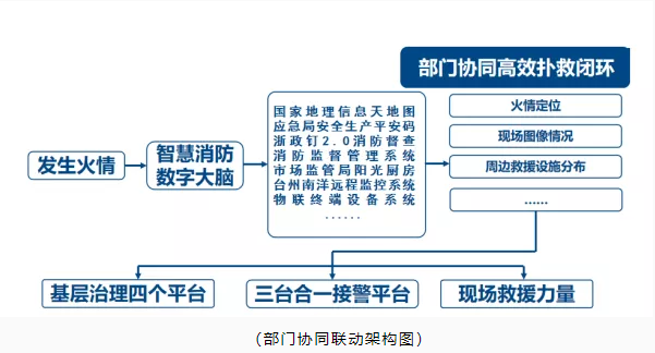 玉環(huán)市智慧消防：智慧消防預(yù)警防控，推動(dòng)消防安全精密智控、閉環(huán)管控、全程可控