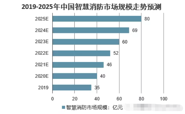 2019-2025年中國智慧消防市場規(guī)模及預(yù)測.png